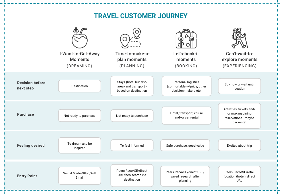 Travel-Customer-Journey